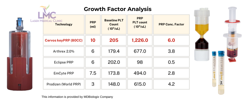 Growth Factor Analysis