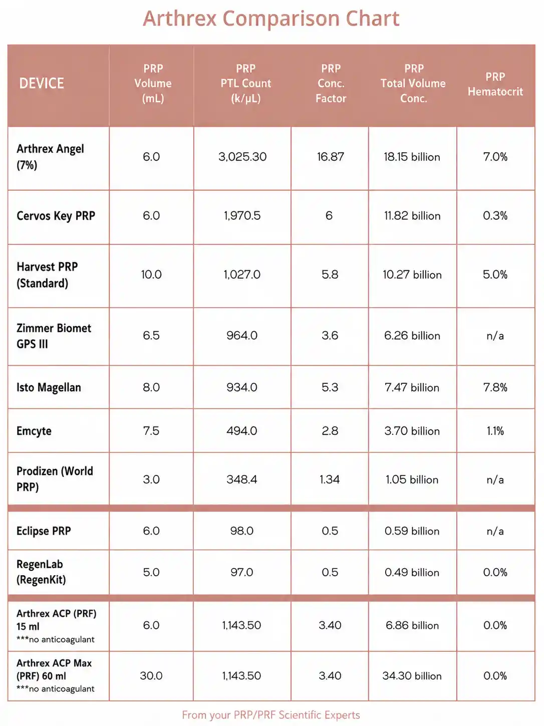 Arthrex Angel PRP platelet concentration comparison chart